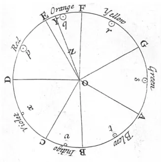Fig. 3. Color Wheel with Associated Mental &amp; Spiritual Qualities Von Goethe, Johann Wolfgang