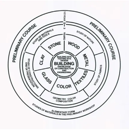 Fig. 8.  Bauhaus Curriculum Diagram Gropius, Walter. 