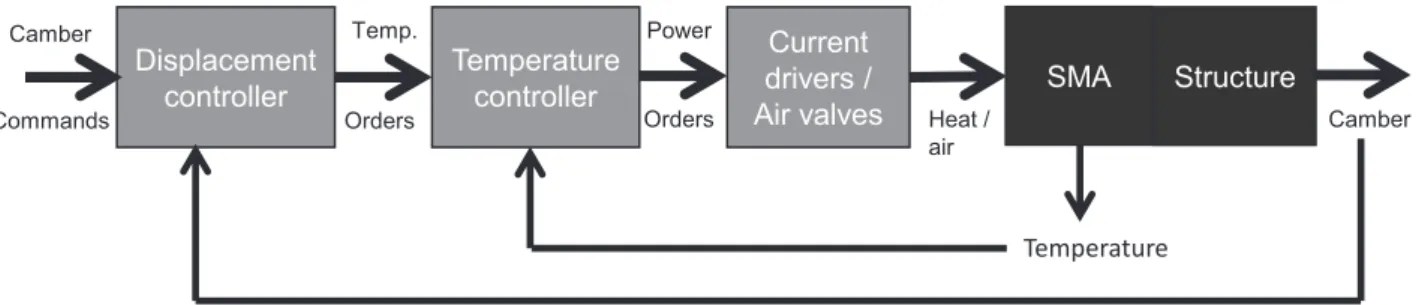 Fig. 3: Control loop architecture of camber control actuator 