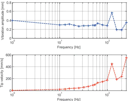Fig. 5: HFVTE vibration measurements 