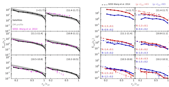 Figure 1. Left: Projected number density profile of satellites, Σ sat , in Illustris. Panels correspond to different primary galaxy stellar masses, as indicated (in log-scale)