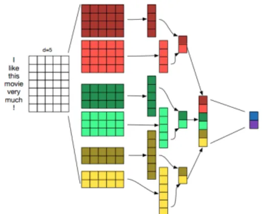 Figure 1: Shallow-and-wide CNN, from (Zhang and Wallace, 2015): 3 convolutional layers with respective kernel window sizes 3,4,5 are used