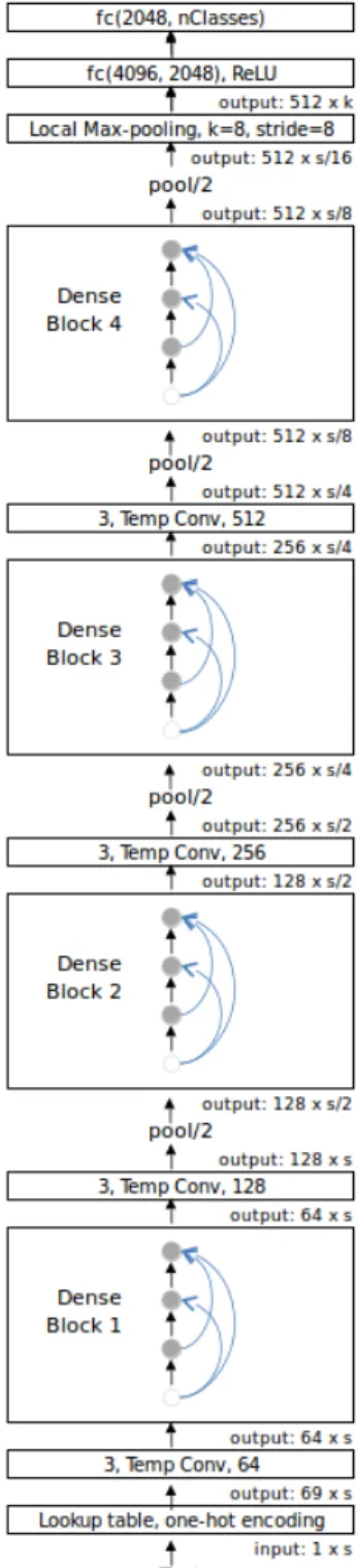 Figure 2: Character-level DenseNet model for Text classification. 3, Temp Conv, 128 means temporal convolutional operation with kernel  win-dow size = 3 and filter size = 64; pool/2 means local max-pooling with kernel size = stride size = 2, it will reduce