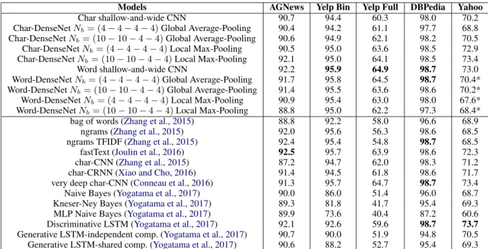 Table 1: Accuracy of our proposed models (10 top rows) and of state-of-the-art models from the littera- littera-ture (13 bottom rows).