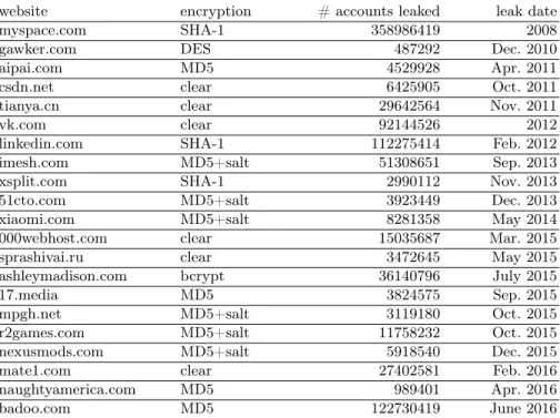 Table 1. Partial list of leaks analysed by Jaeger et al. with number of credentials leaked, date and encryption method used in each case, extracted from [24].