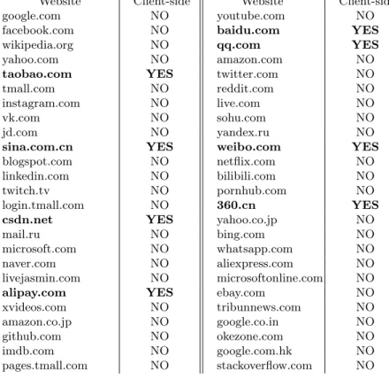 Table 2. Result of a manual analysis on which websites implement client-side hashing.