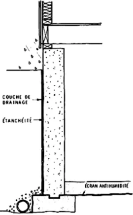 Figure 1. Mur de sous-sol bien drainé