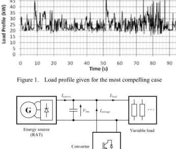 Figure 1.   Load profile given for the most compelling case 