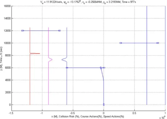 Figure 1-5: Perera et al showed in their 2012 research that multiple successive (not concurrent) vehicle interactions could be considered in their fuzzy logic MATLAB-based approach