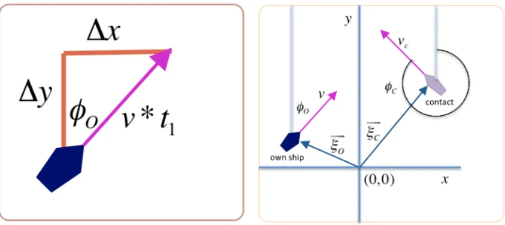 Figure 2-5: The trajectories of each vessel were allowed to continue in time according to the given heading ( ) and velocity (v)