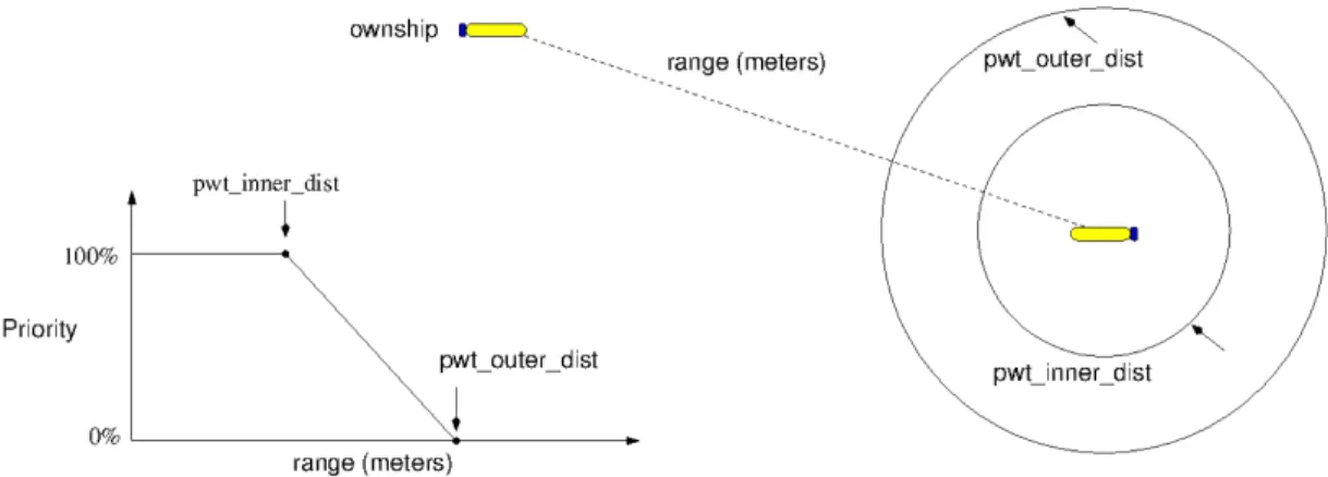 Figure 2-14: Current range to a contact was used in mapping the priority weight assigned to the collision avoidance behavior