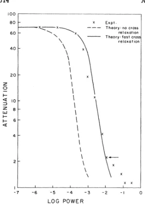 FIG. 4. Optical saturation behavior of 0. 03% ruby at 4. 2'K using a 10-cm focusing lens