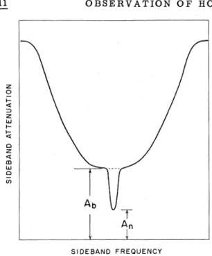 FIG. 6. Absorption hole shape as seen by the probe sideband beam in the vicinity of the saturating line