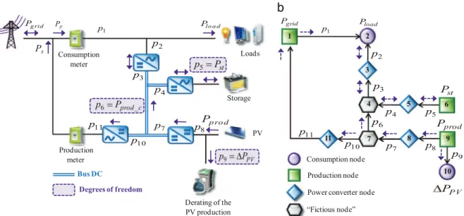 Fig. 1. Considered microgrid (a) and graph representation (b).
