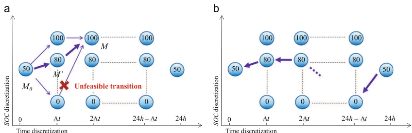 Fig. 5. Towards undetermined SOC levels.