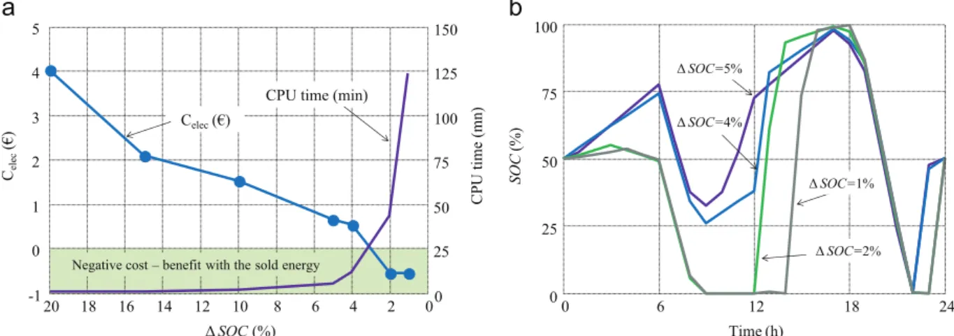 Fig. 6. DP results for different SOC level of accuracy: (a) Cost and CPU time – (b) Storage energy.
