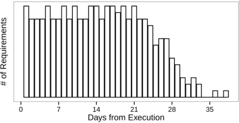 Figure 2-5: Hypothetical histogram of the number of requirements known based on the number of days until execution