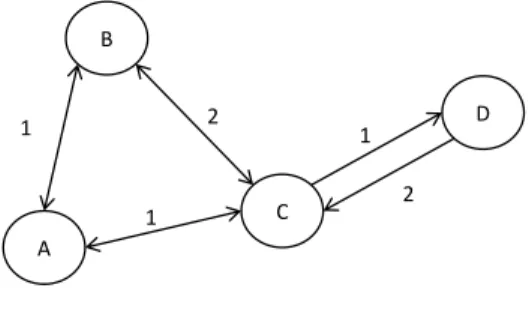 Figure 3-1: An example of a dynamic network where the labels on the arc represent travel times A  B  C2  D1 1 1 2 