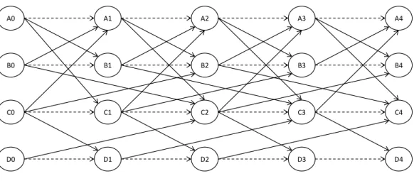 Figure 3-2: Time-expanded version of the network in Figure 3-1 A0  B0  C0 D0 A1  B1 C1D1 A3 B3 C3D3A2 B2 C2D2 A4 B4 C4D4