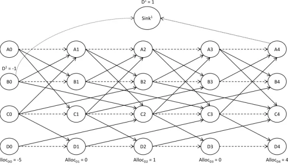 Figure 3-3: Time-expanded network with a sink node and artificial arcs for one commodity and one wing at port D A0  B0  C0 D0 A1  B1 C1D1 A3 B3 C3D3A2 B2 C2D2 A4 B4 C4D4Sink1 D1 = -1  Alloc DO  = -5  D 1  = 1  Alloc D4  = 4 