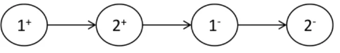 Figure 4-1: This path covers requirements 1 and 2 and is not empty until the final stop