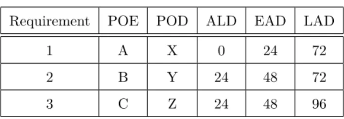 Table 4.1: Requirement data