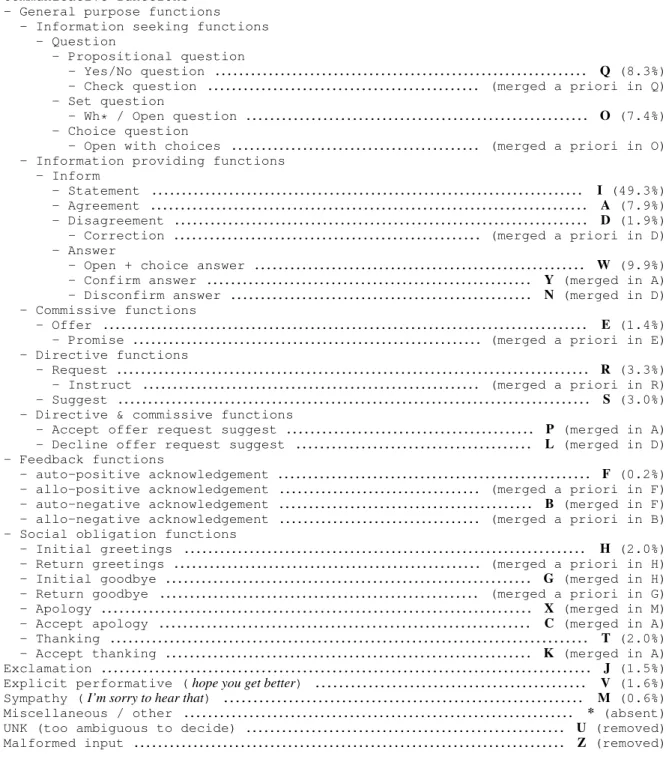 Table 2: List of dialog acts with the 27 labels used by annotators (letters in bold) and their distribution in the corpus (percentage within parentheses)