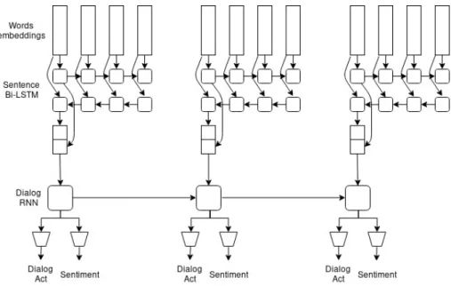 Figure 1: Multi-task hierarchical recurrent model. The number of posts per dialog and the number of words per post may vary and are handled dynamically without any padding.