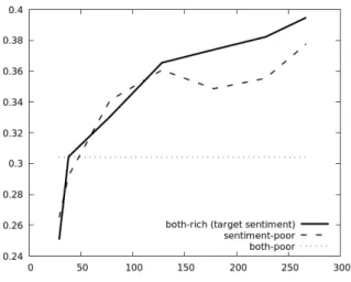 Figure 3: Sentiment F1 as a function of the number of dialogues used for training. both-rich: both tasks have the same training size; sentiment-poor: only 38 dialogues maximum are annotated with sentiment labels; both-poor: both tasks are limited to 38 tra
