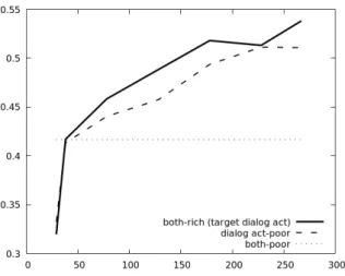 Figure 4: Dialog act F1 as a function of the number of dialogues used for training. both-rich: both tasks have the same training size; dialog act-poor: only 38 dialogues maximum are annotated with dialog act labels; both-poor: both tasks are limited to 38 
