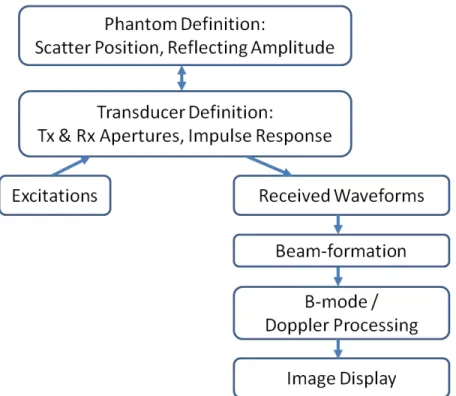 Figure 2-3: A typical Field II flow diagram for ultrasonic system behavioral simula- simula-tion.