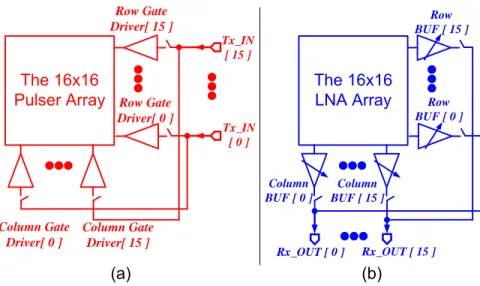 Figure 3-6: (a) Tx input port multiplexing, implemented with digital logic; (b) Rx output port multiplexing, implemented with analog pass-gates.