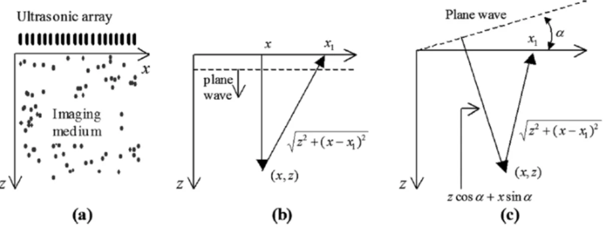 Figure 4-15: The principle of coherent compounding used in PWCC, courtesy of [68]: