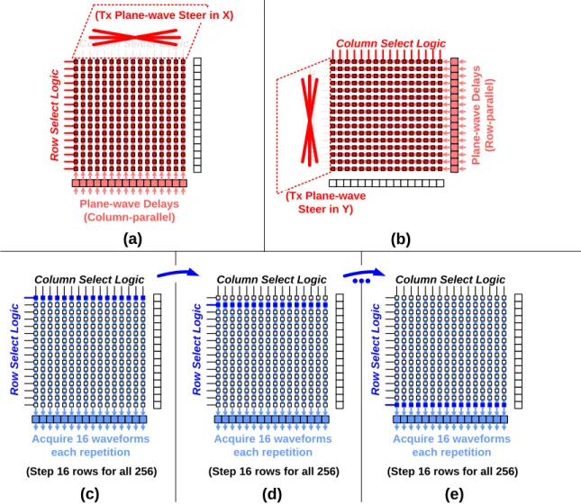 Figure 4-17: The PWCC3D implementation on the Column-Row-Parallel architec- architec-ture: (a) Tx beam-steering along azimuth (X) direction using column-parallel mode;