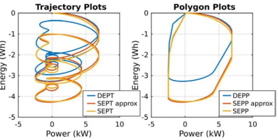 Fig. 10. Comparison in a SC between D E P, S E P and S E P appr ox (a) Trajectories and (b) Polygons.