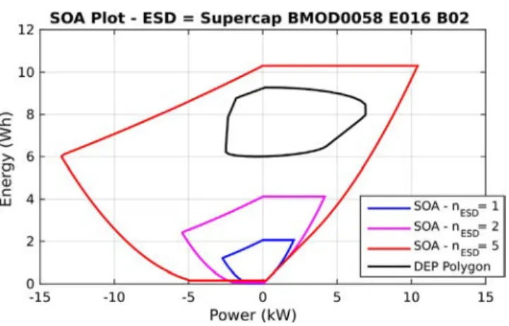 Fig. 11. Sizing procedure: ESS-SOA variation with the number of ESD and polygon fitting.