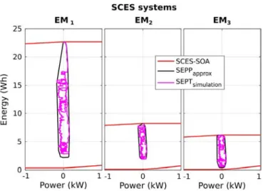 Fig. 16. Overlapping of the 3 of SCES-SOAs, S E P P appr ox and simulated SEPT for the 3 EM.