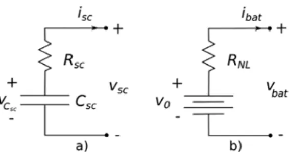 Fig. 1. (a) SuperCapacitor simplest model (capacity in series with a resistance) (b) Electrochemical battery simplified model.