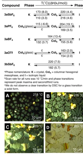 Figure  1.  Single crystal X-ray structure of  3aBF 4 .  (A)  Crystal  structure  packing  (B)  Representation  of   stack-ing  orientation  by  the  green  and  orange  colors   repre-senting  a  set  of  ligands  on  the  molecule  and  dotted  lines rep