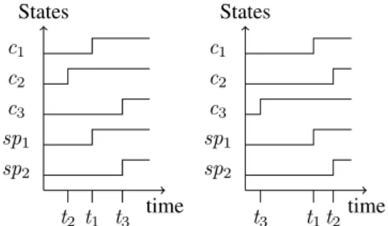 Fig. 5. Chronograms of the SPARE gates of Fig. 1.c.