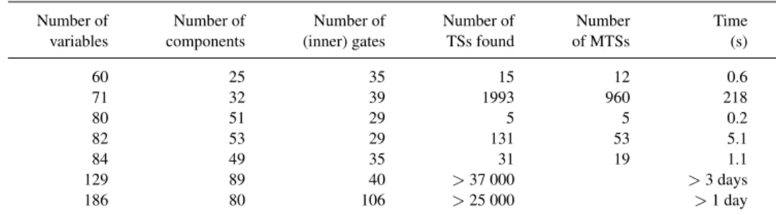 Table 1. Number of MTSs computed and time of computation.