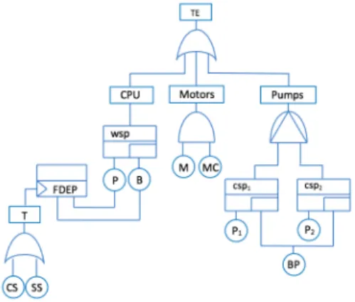 Fig. 8. Dynamic fault tree of the HCAS.