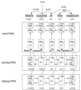 Figure 1: Pos+Deptag Model