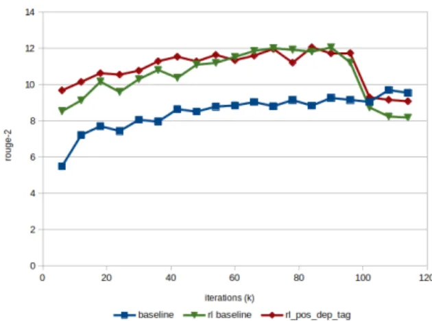 Figure 2: Catastrophic forgetting of the RL decoder on the Gigaword dev set