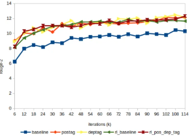 Figure 4: Repetition comparisons by length (lower is better) Repetitions. Repetition is a common problem for sequence-to-sequence models (Tu et al