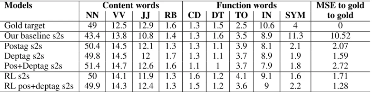 Table 2: Proportion of generated postags