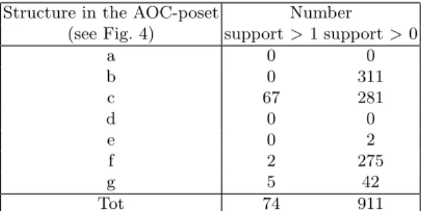 Table 2: Structures of the attributes in the AOC-poset for pairs of subgraphs.