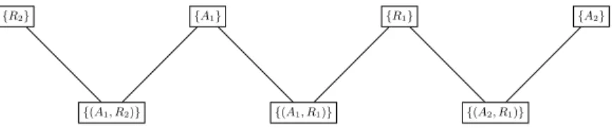 Fig. 6: AOC-Poset Substructure: rectangles show concepts with their local in- in-tents.