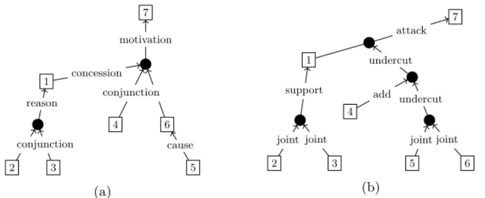 Fig. 1: Segmentation of the text micro b001: discourse segments are in line and argumentative segments are in squared brackets.