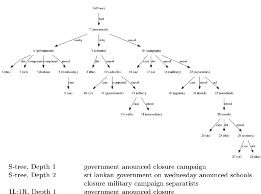Fig. 1. Dependency Tree and example subtrees extracted from the sentence “The Sri- Sri-Lankan government on Wednesday anounced the closure of government schools with immediate effect as a military campaign against Tamil separatists escalated in the North o